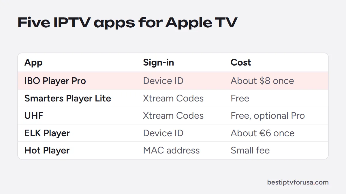 Table comparing five Apple TV IPTV apps by sign-in method and cost: IBO Player Pro, Smarters Player Lite, UHF, ELK Player, Hot Player