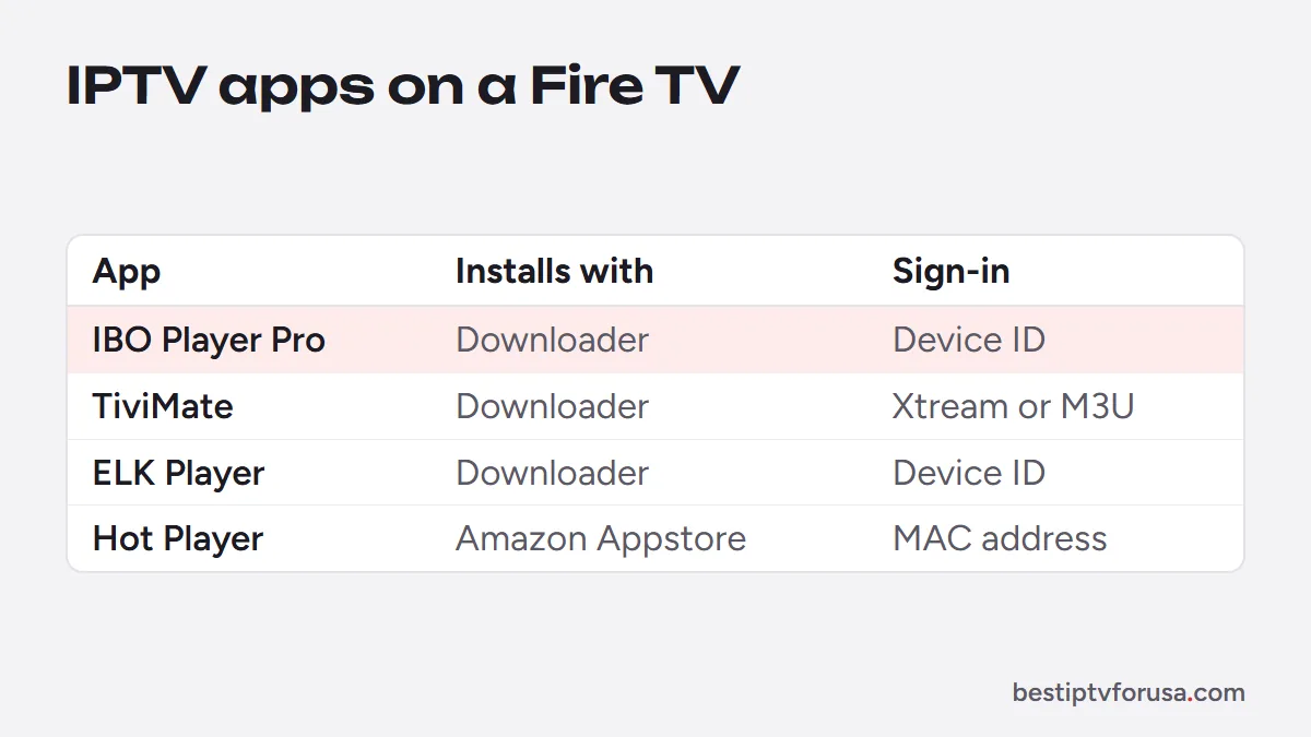 IPTV apps for Firestick compared by install method and sign-in: IBO Player Pro, TiviMate, ELK Player, Hot Player