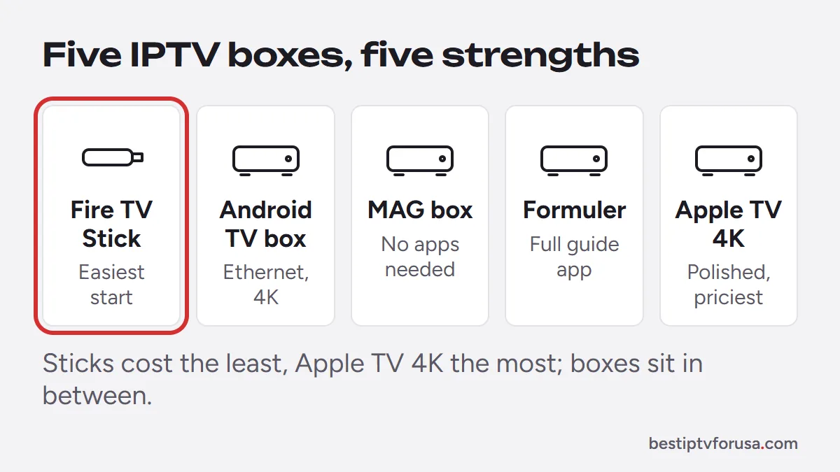 Five IPTV devices compared: Fire TV Stick, Android TV box, MAG box, Formuler box and Apple TV 4K, with the strength of each