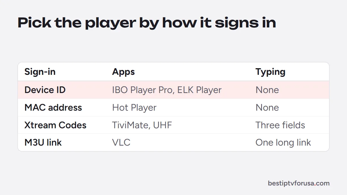 Table grouping IPTV player apps by sign-in type: device ID, MAC address, Xtream Codes and M3U link, with how much typing each needs