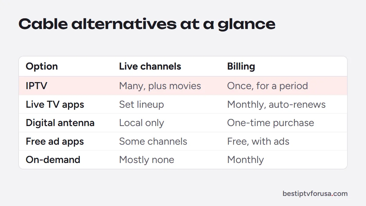 Comparison of cable alternatives: IPTV, live TV streaming apps, digital antenna, free ad-supported apps and on-demand services, by channels and billing
