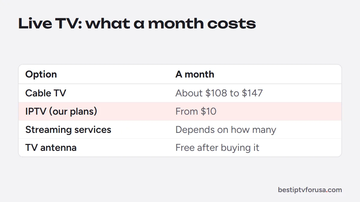 Monthly cost of live TV compared: cable about $108 to $147, IPTV from $10, streaming varies, antenna free after purchase