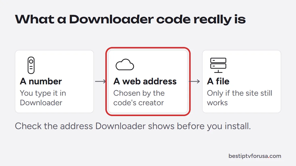 Diagram: a Downloader code is a number that points to a web address, which serves a file only if that site still responds