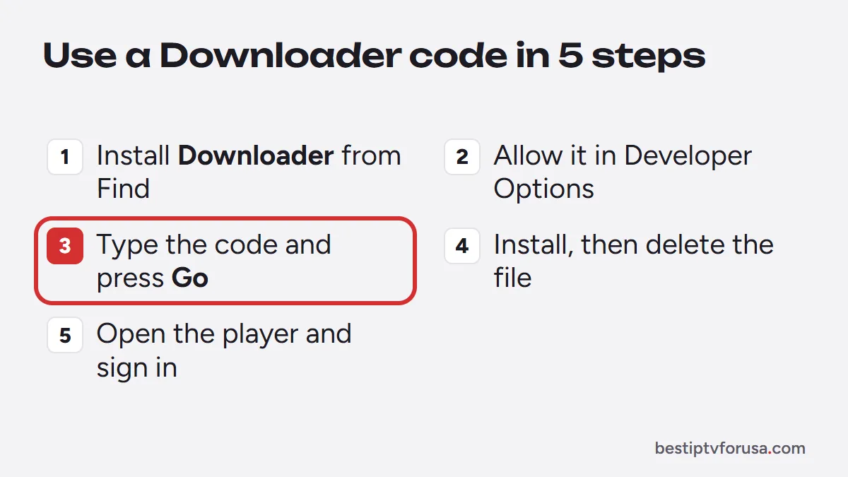 Five steps to use a Downloader code on a Fire TV: install Downloader, allow unknown apps, type the code, install, sign in