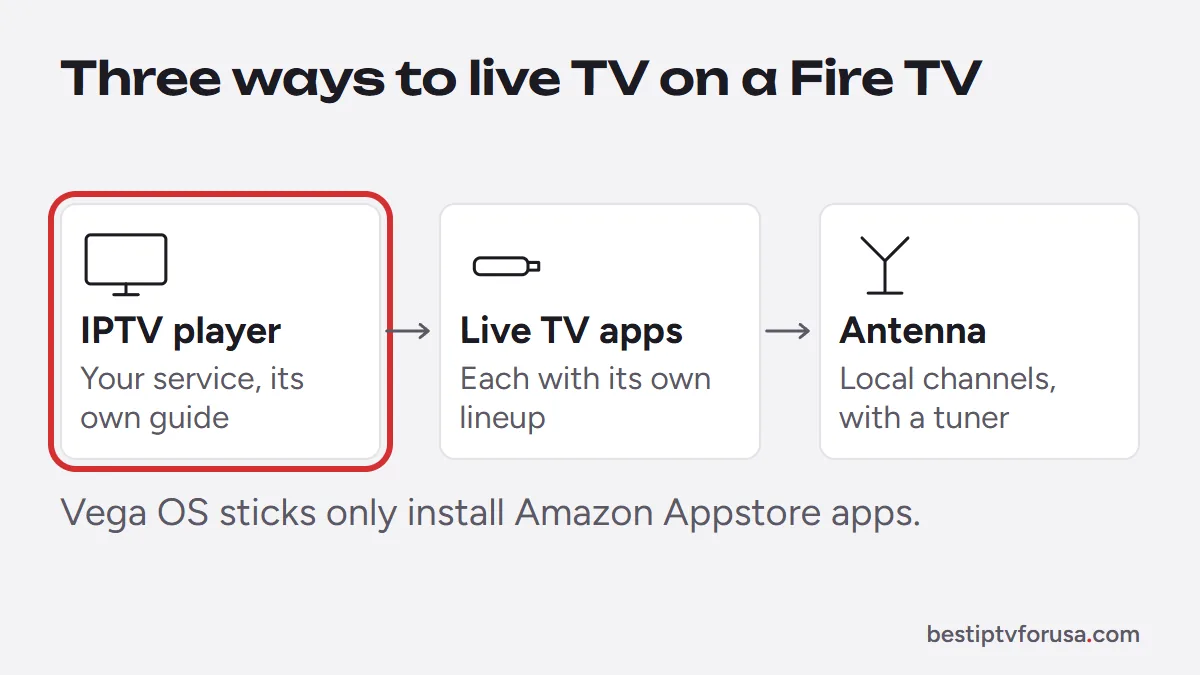 Three ways to get live TV on a Fire TV: an IPTV player app, live TV streaming apps, or an antenna with a tuner
