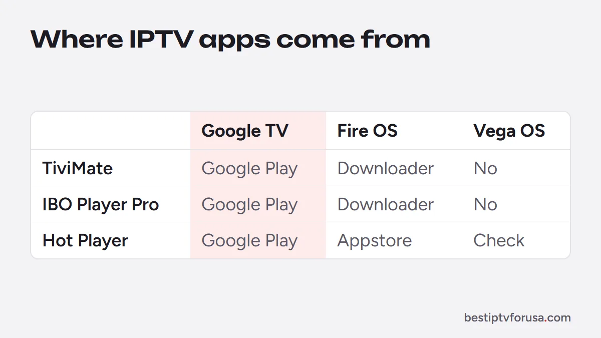 IPTV app sources on Google TV, Fire TV with Fire OS and Fire TV with Vega OS for TiviMate, IBO Player Pro and Hot Player