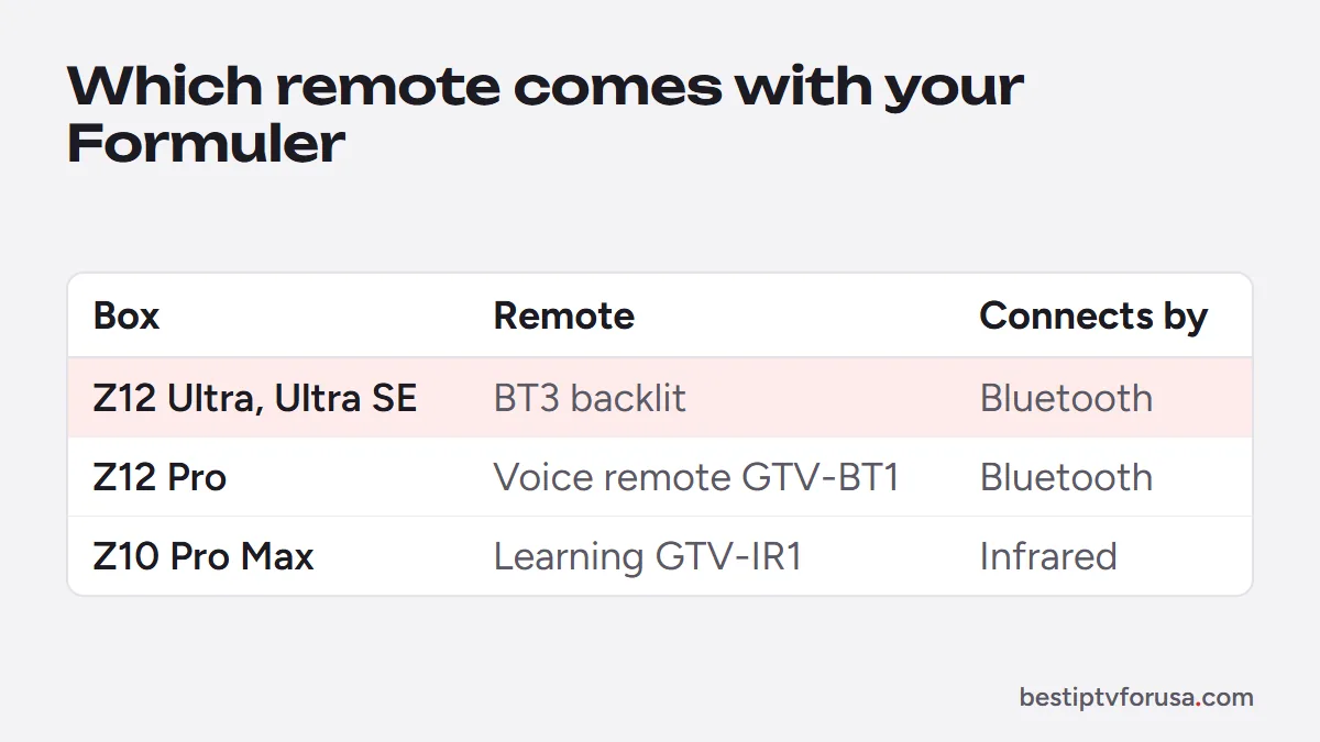 Table of Formuler remotes by box: BT3 backlit, GTV-BT1 voice remote and GTV-IR1 learning remote, Bluetooth or infrared
