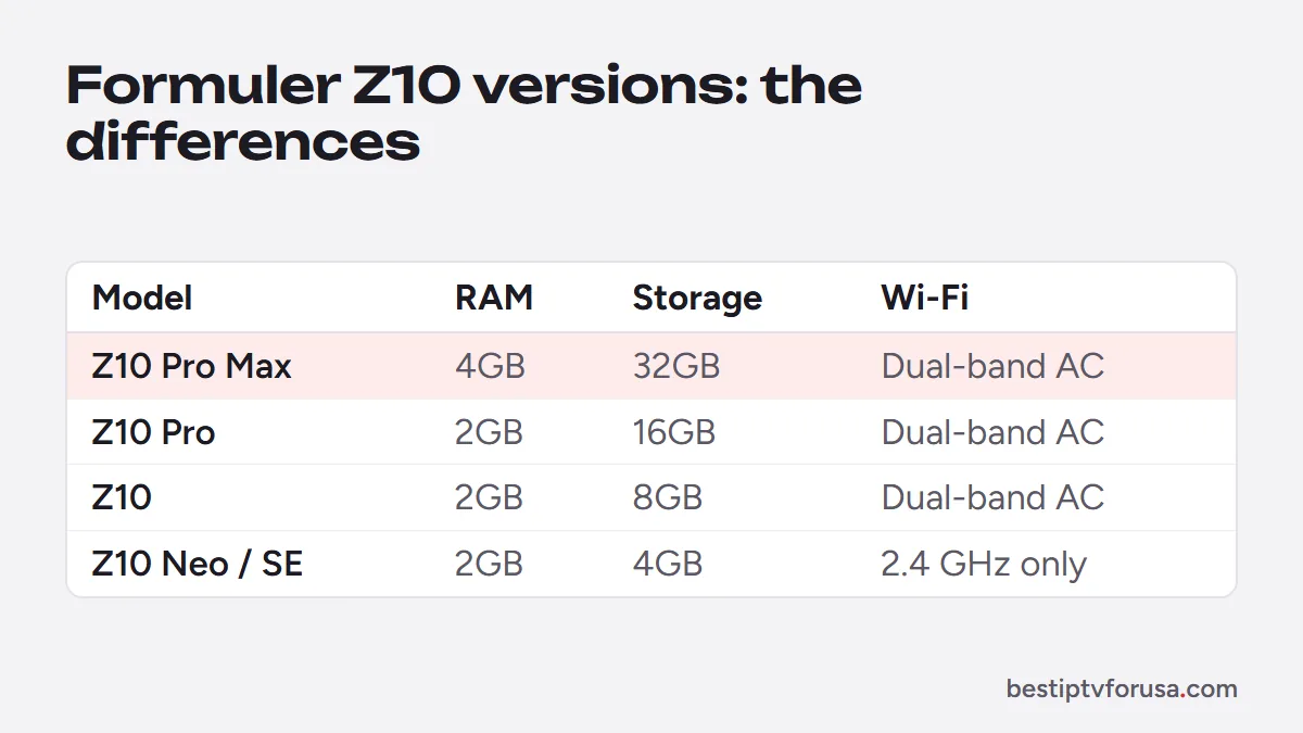 Formuler Z10 versions compared by RAM, storage and Wi-Fi: Z10 Pro Max, Z10 Pro, Z10, Z10 Neo and SE