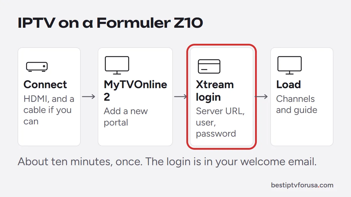 Diagram of IPTV setup on a Formuler Z10: connect the box, open MyTVOnline 2, add the Xtream Codes login, load channels and guide