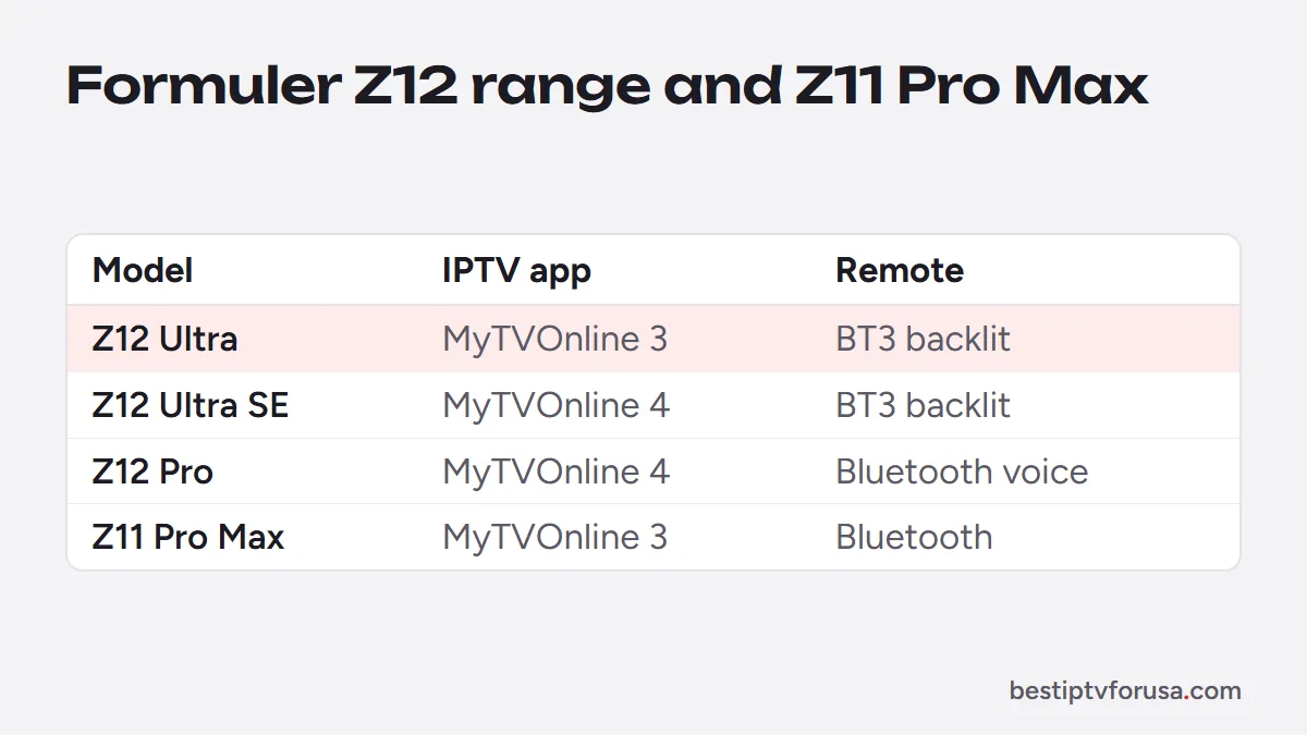 Formuler Z12 Ultra, Z12 Ultra SE, Z12 Pro and Z11 Pro Max compared by MyTVOnline version and remote