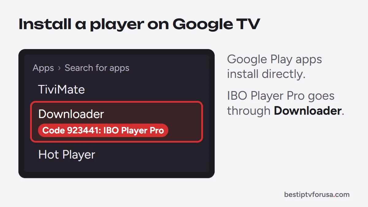 Google TV app search diagram: install players from Google Play, or Downloader with code 923441 for IBO Player Pro