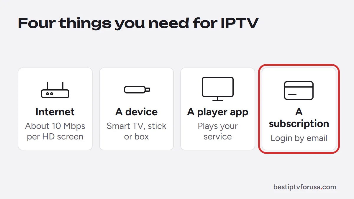 The four things needed to get IPTV: home internet, a device, a player app and a subscription with its login