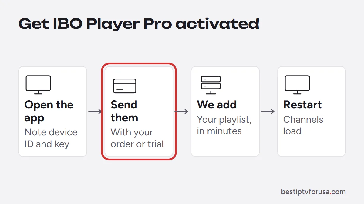 Four steps to activate IBO Player Pro: open the app, send the device ID and key, playlist added, restart the app