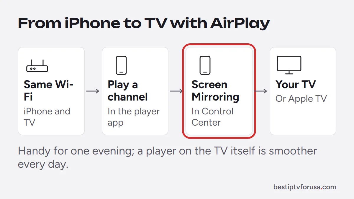 Diagram of AirPlay mirroring from an iPhone: same Wi-Fi, play a channel, Screen Mirroring in Control Center, TV or Apple TV