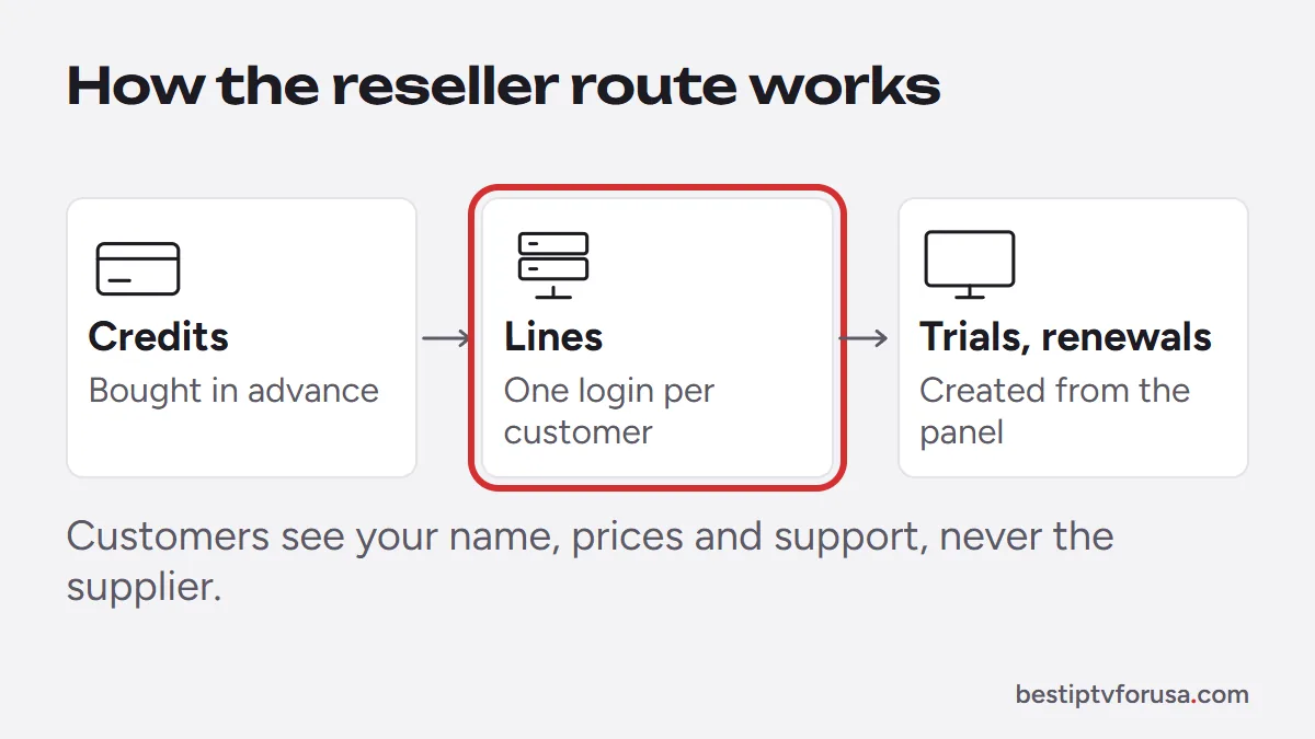 Diagram of the IPTV reseller model: buy credits, create customer lines, run trials and renewals from the panel