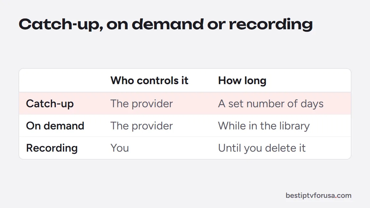 Catch-up TV compared with on-demand and recording: who controls it and how long it lasts