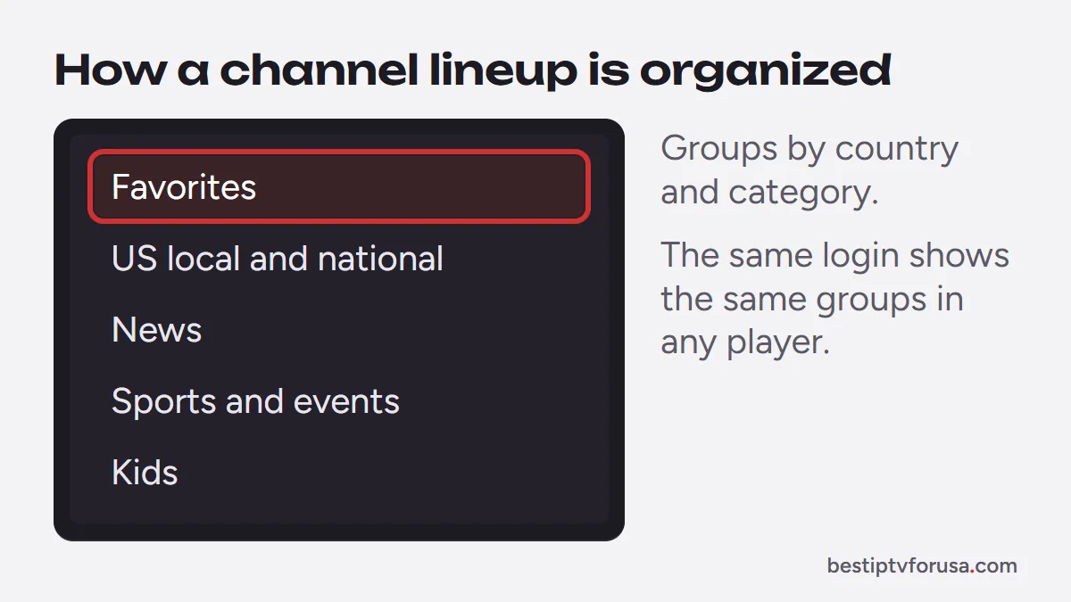 Diagram of an IPTV player side menu with channel groups: favorites, US channels, news, sports, kids