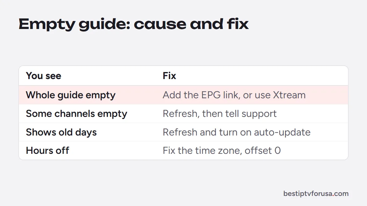 Table of empty IPTV guide problems and fixes: no EPG link, missing channels, old days, wrong times