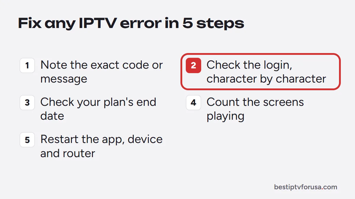 Five steps to fix any IPTV error: note the message, check the login, check the end date, count screens, restart