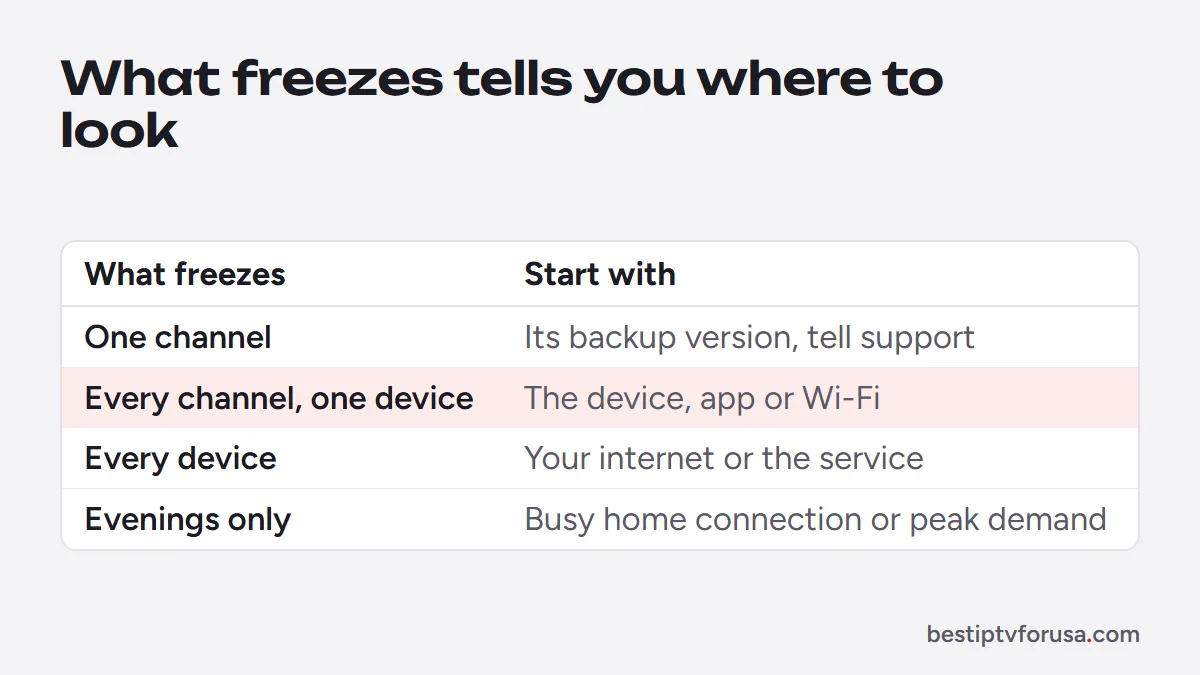 Where to start when IPTV freezes: one channel, every channel on one device, every device, or evenings only