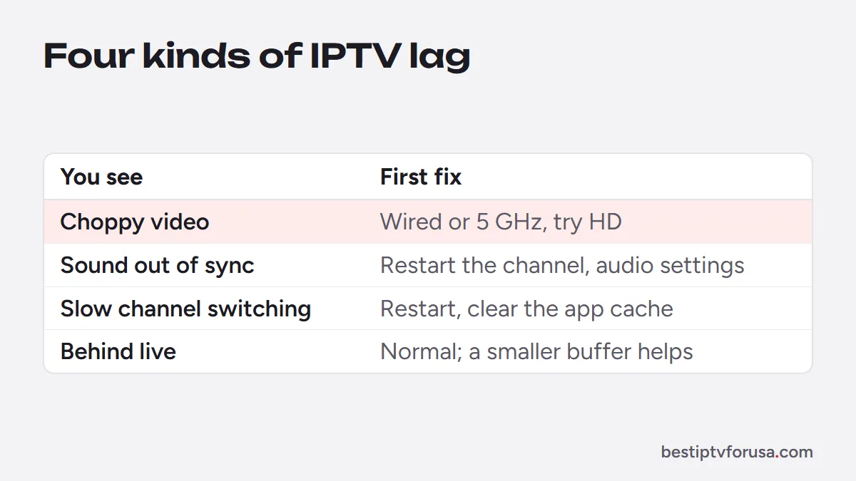 Four kinds of IPTV lag and the first fix for each: choppy video, audio out of sync, slow switching, behind live