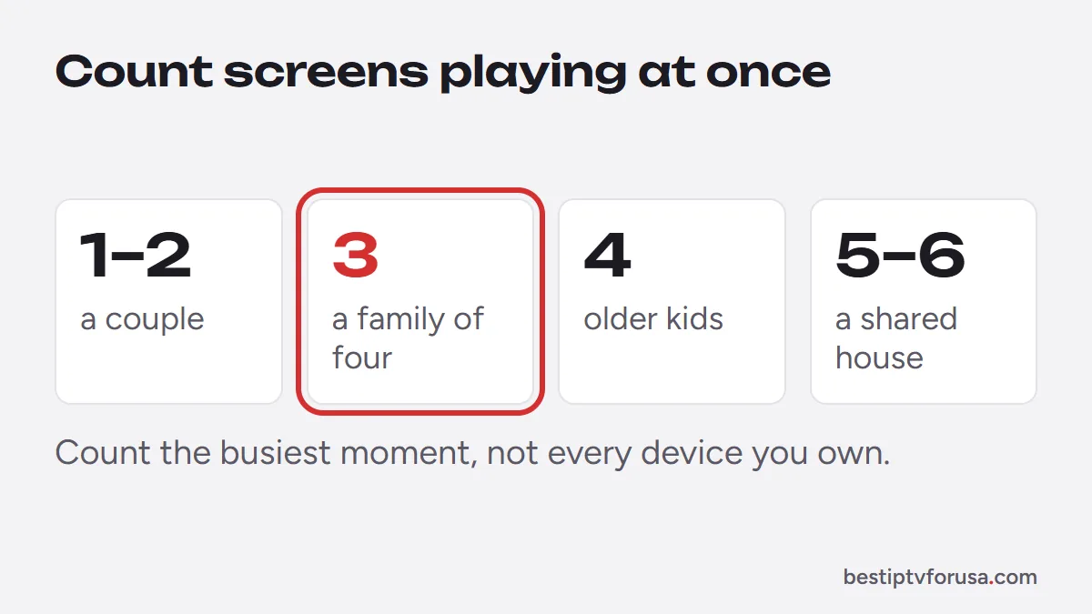 How many IPTV connections households need: 1 to 2 for a couple, 3 for a family of four, 4 with older kids, 5 to 6 for a shared house