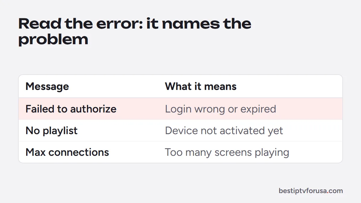 Common IPTV error messages and their meaning: failed to authorize, no playlist, max connections