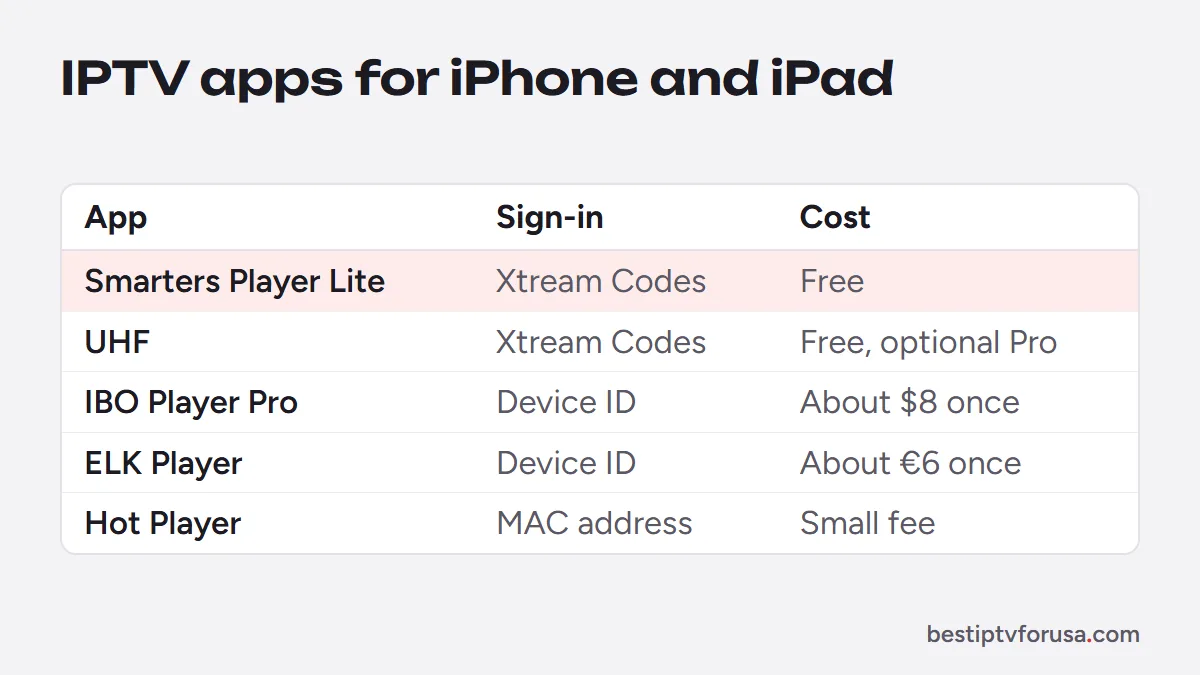 IPTV apps for iPhone and iPad compared by sign-in and cost: Smarters Player Lite, UHF, IBO Player Pro, ELK Player, Hot Player