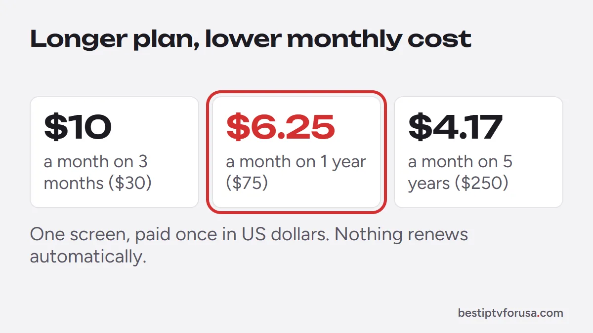 IPTV cost per month by plan length for one screen: $10 on 3 months, $6.25 on 1 year, $4.17 on 5 years