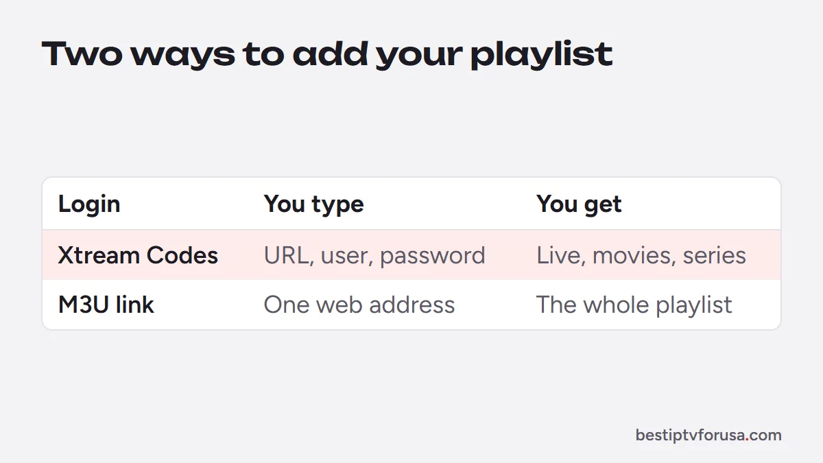 The two login types for IPTV Smarters Plus: Xtream Codes with server URL, username and password, or one M3U link