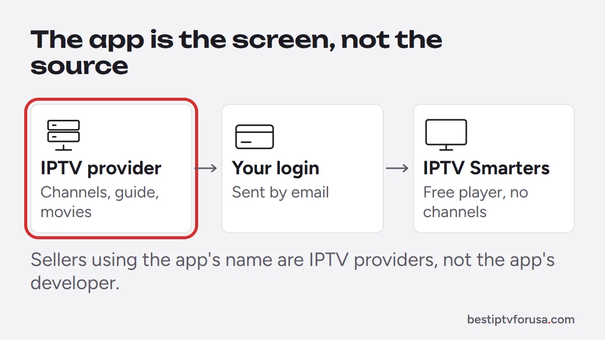 Diagram: the IPTV provider supplies channels, the login connects them, and IPTV Smarters only plays them