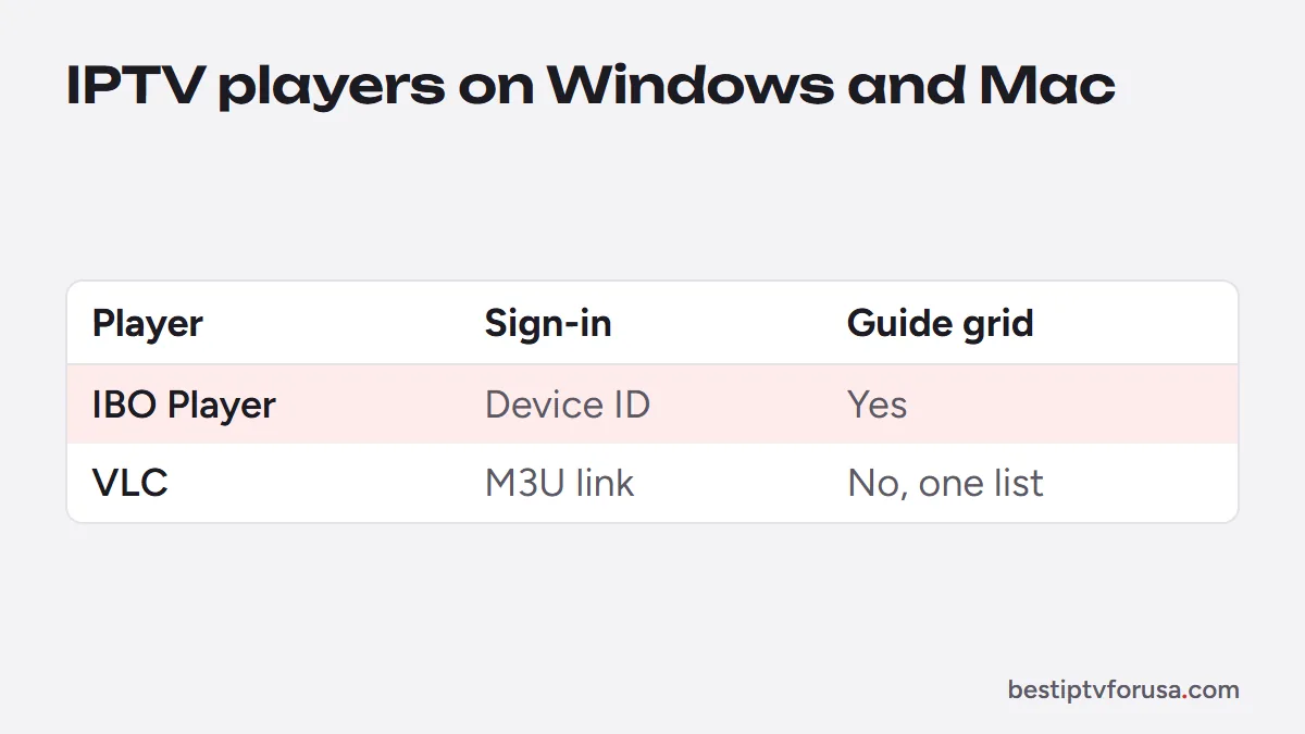 IPTV players for Windows and Mac compared: IBO Player with device ID and a guide, VLC with an M3U link