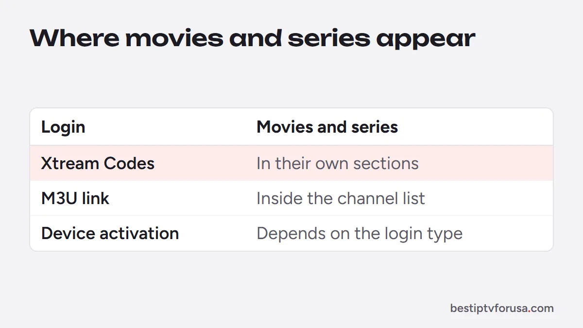 Where VOD appears in an IPTV player depending on the login: own sections with Xtream Codes, inside the channel list with M3U