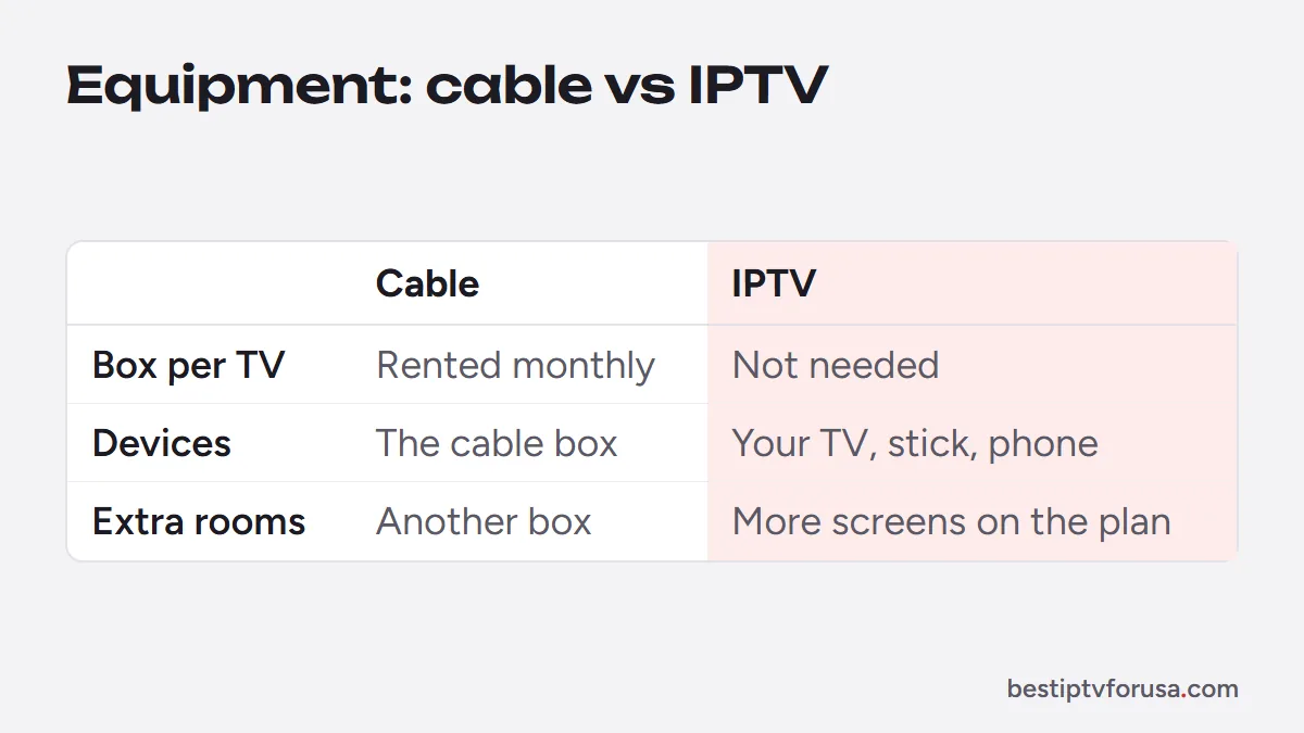 Cable versus IPTV equipment: a rented box per TV for cable, the devices you already own for IPTV