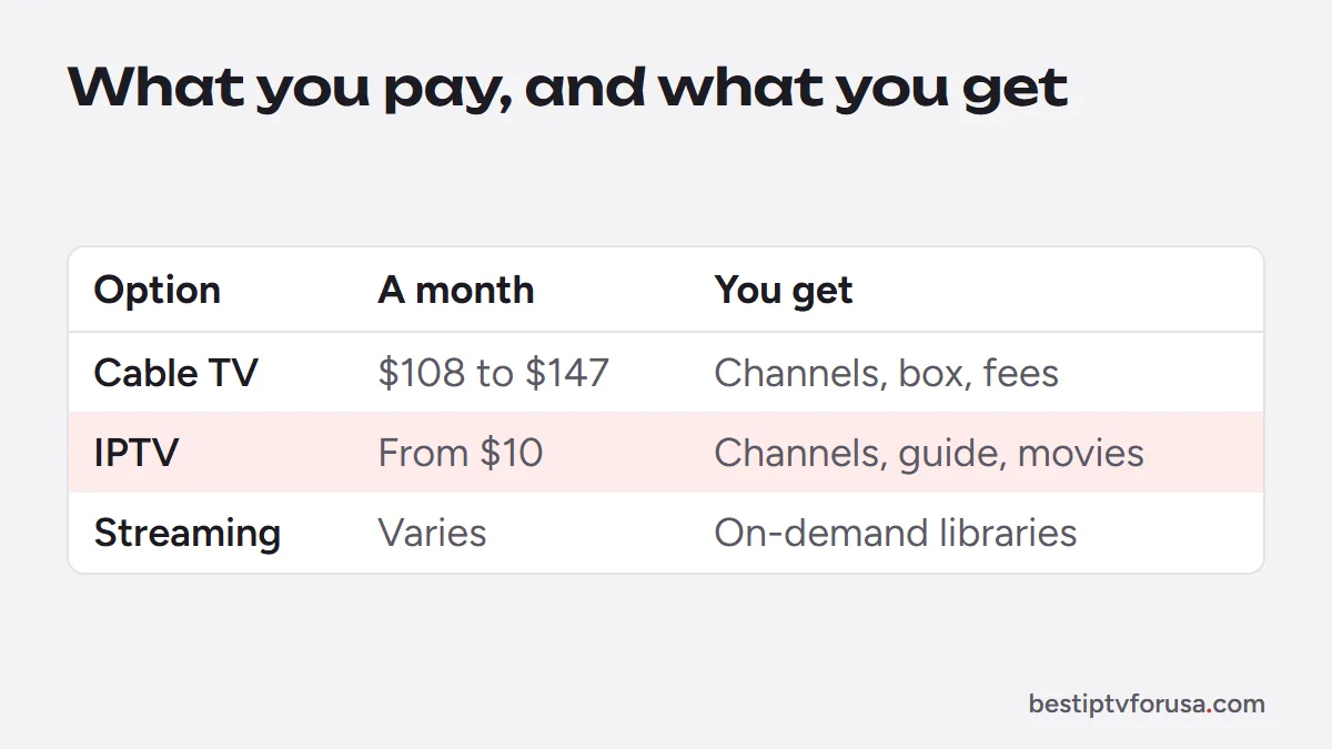 IPTV compared with cable and streaming by monthly cost and what each includes