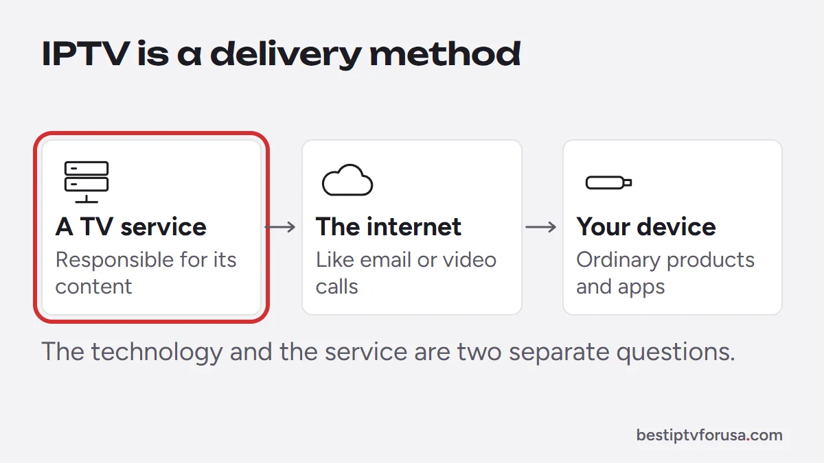 Diagram showing IPTV as a delivery method: a TV service, the internet and an ordinary device and app