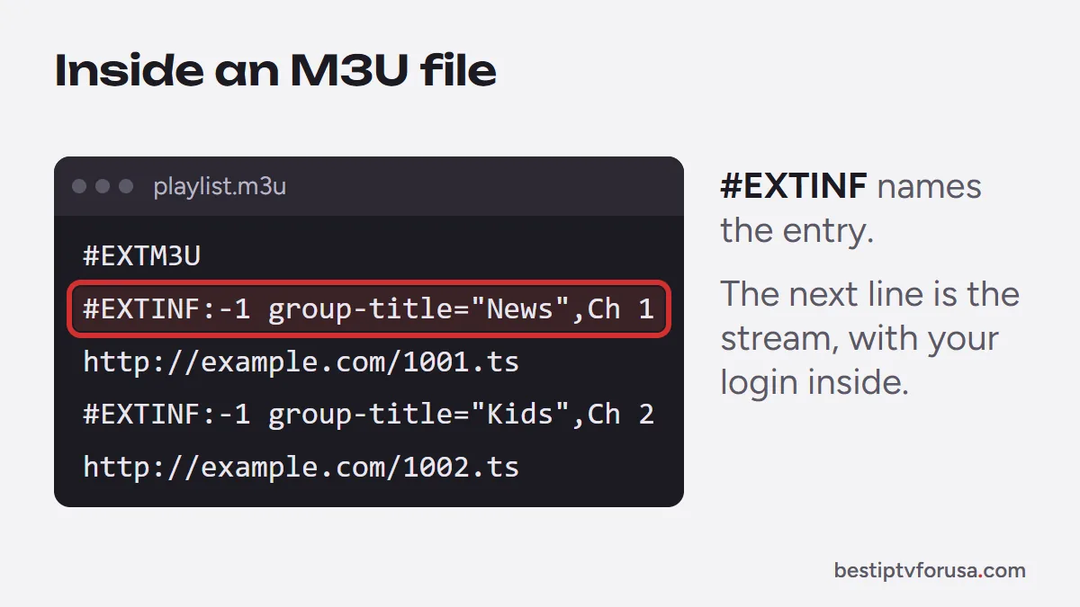 Example M3U playlist in a text editor with placeholder addresses, showing EXTM3U, EXTINF lines and stream URLs