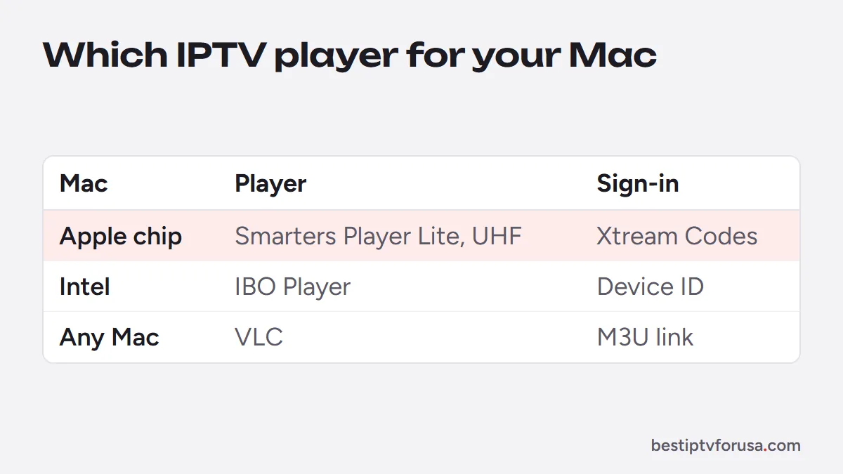 IPTV players for Mac: Smarters Player Lite or UHF on Apple-chip Macs, IBO Player on Intel Macs, VLC on any Mac
