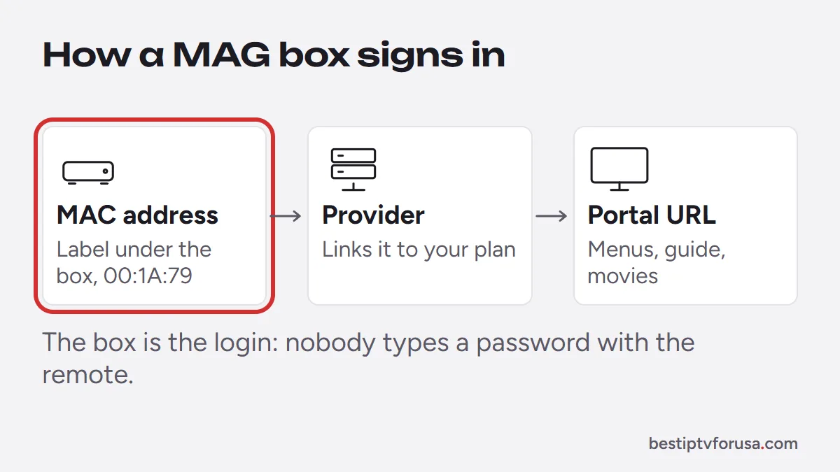 Diagram of a MAG box login: MAC address on the box, provider links it, portal URL loads menus and guide