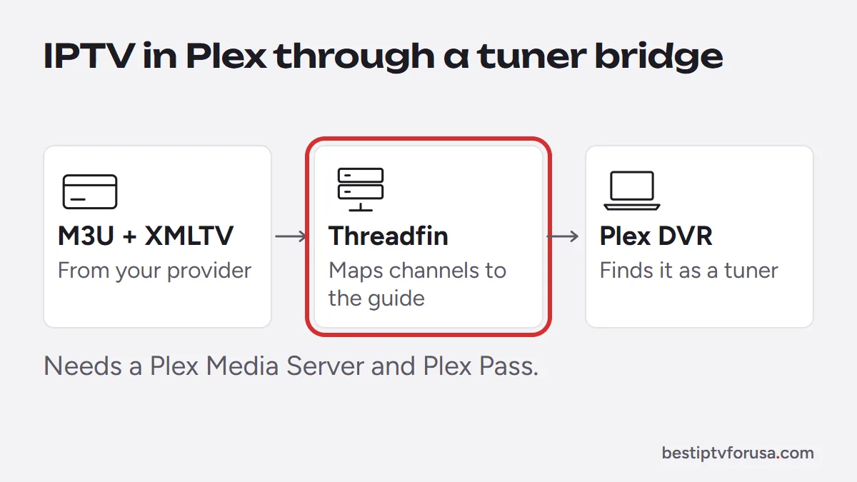 Diagram of adding IPTV to Plex: M3U and XMLTV links into Threadfin, which Plex DVR detects as a network tuner