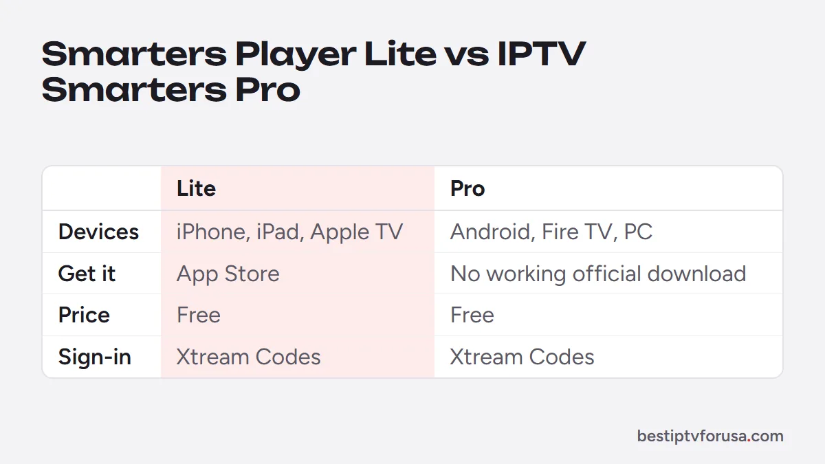 Smarters Player Lite versus IPTV Smarters Pro by devices, where to get it, price and sign-in