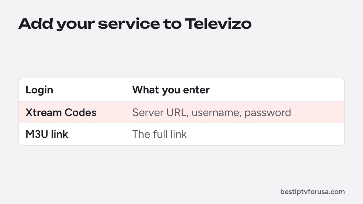The two ways to add an IPTV playlist in Televizo: Xtream Codes or an M3U link