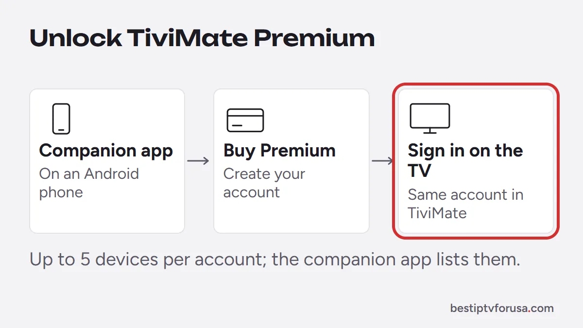Diagram of unlocking TiviMate Premium: companion app on a phone, buy Premium, sign in on the TV with the same account