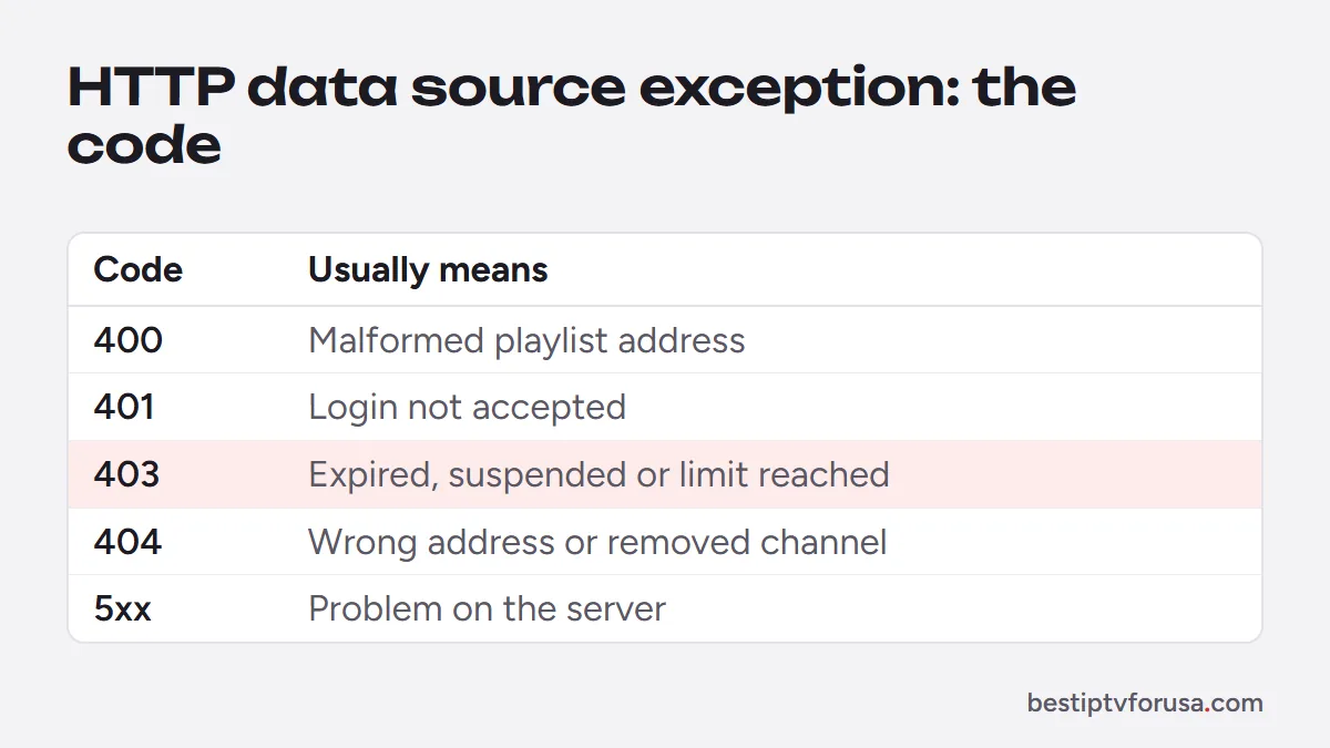 TiviMate HTTP data source exception codes and their meaning: 400, 401, 403, 404 and 5xx