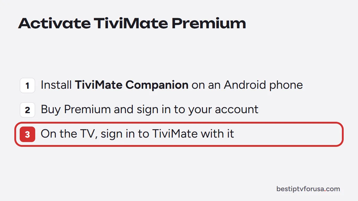 Three steps to activate TiviMate Premium: install TiviMate Companion, buy Premium, sign in on the TV