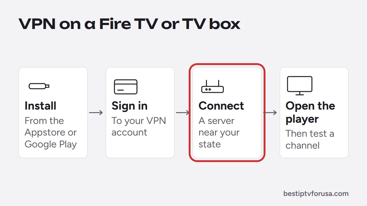 Diagram of setting up a VPN on a Fire TV: install the app, sign in, connect to a nearby server, open the IPTV player