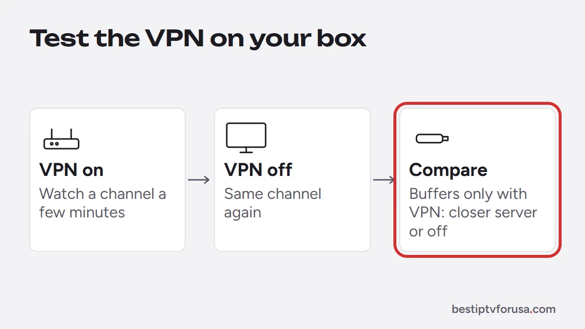 Diagram of testing IPTV streams with and without a VPN on a TV box, then comparing