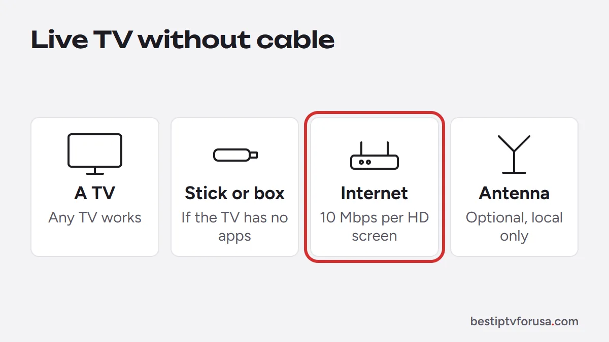 What you need for live TV without cable: a TV, a streaming stick or box, home internet and an optional digital antenna