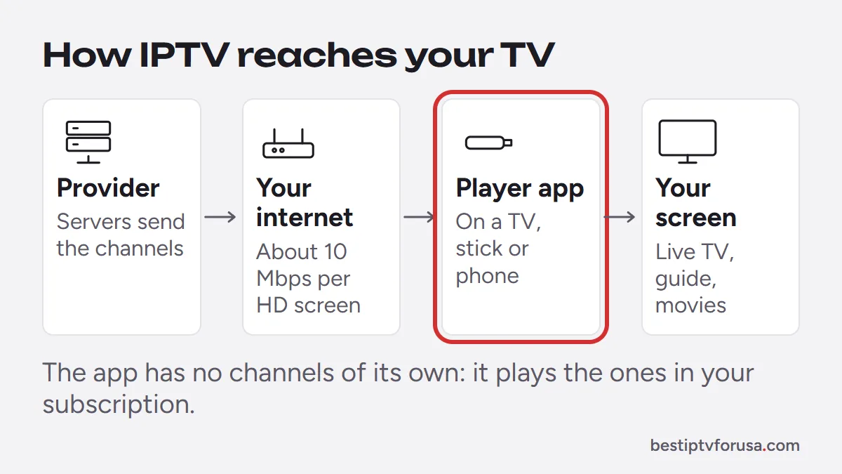 Diagram of how IPTV works: provider servers, home internet, player app and TV screen