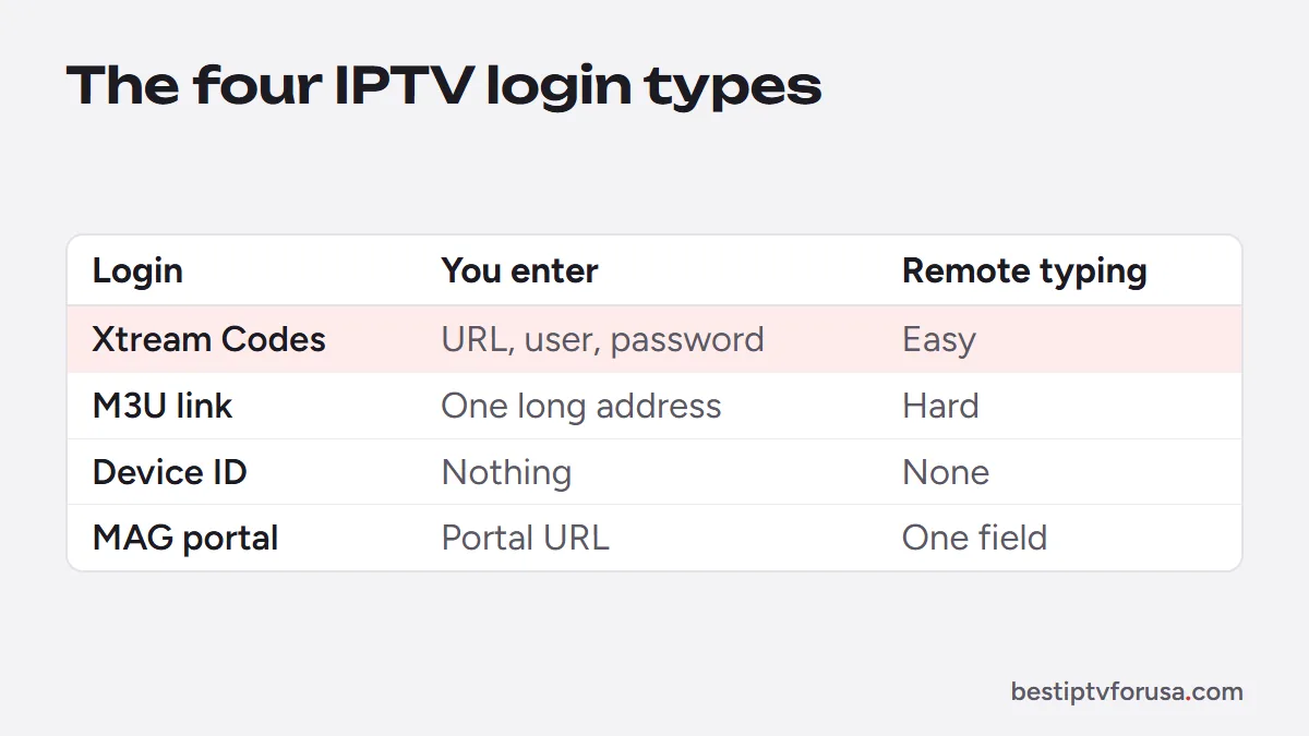 The four IPTV login types compared: Xtream Codes, M3U link, device ID activation and MAG portal